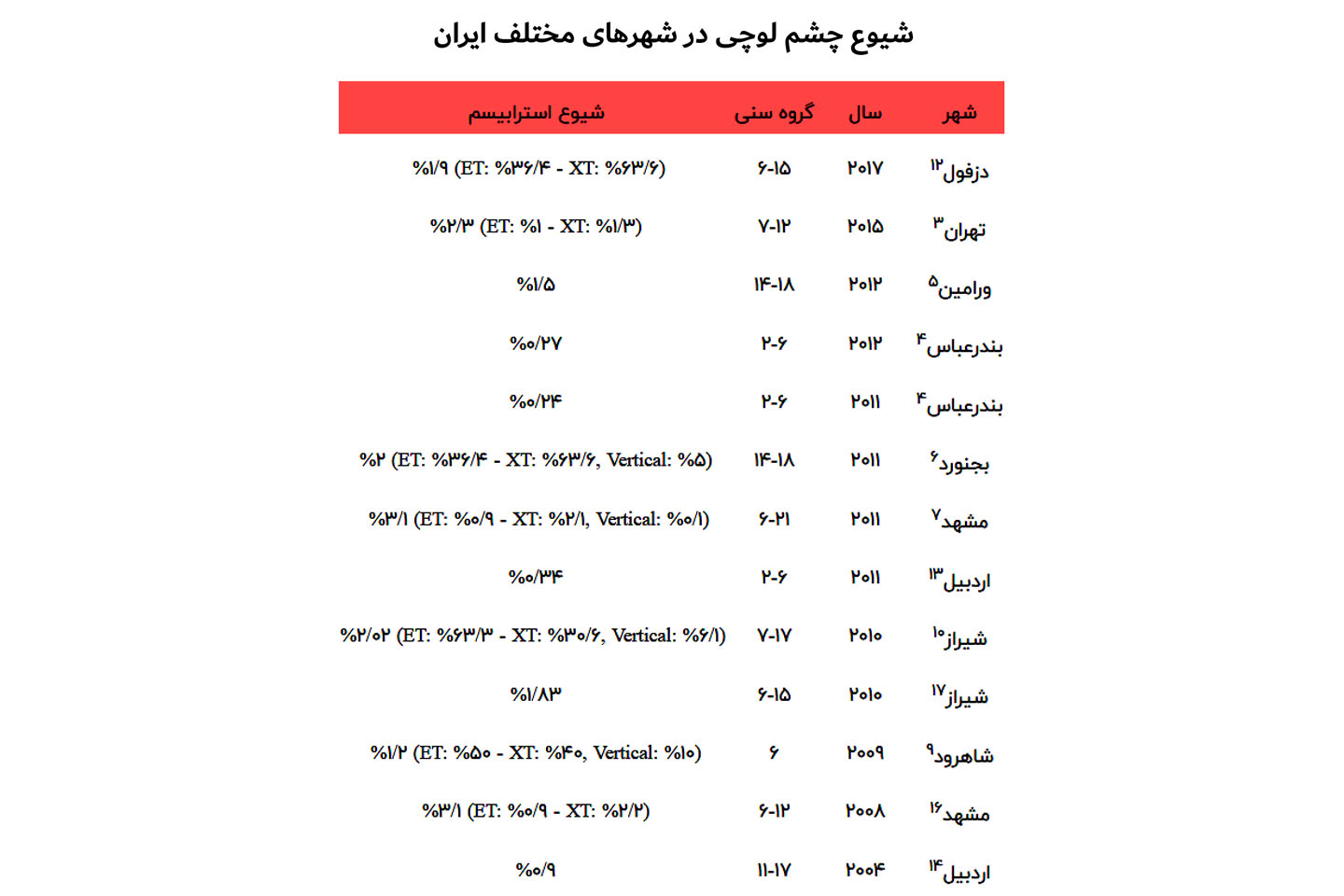 آمار چشم لوچی در شهرهای مختلف ایران آمار چشم لوچی در شهرهای مختلف ایران